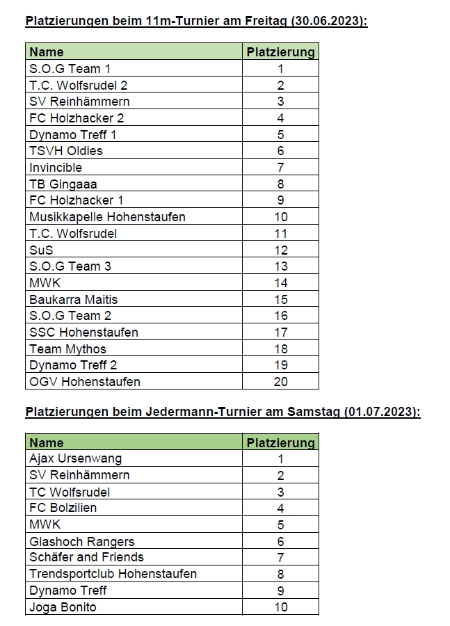 Platzierung Kleinfeldturnier 2023